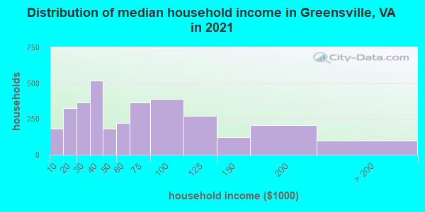 Distribution of median household income in Greensville, VA in 2022