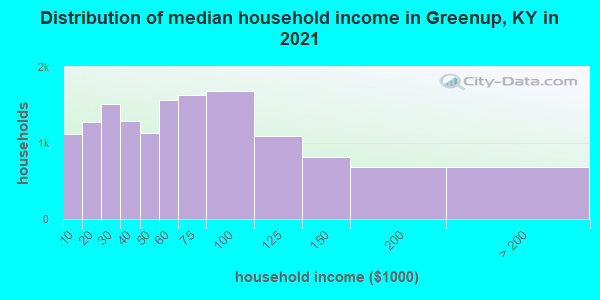 Distribution of median household income in Greenup, KY in 2021