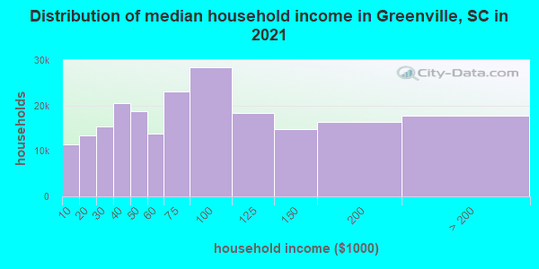 Distribution of median household income in Greenville, SC in 2022