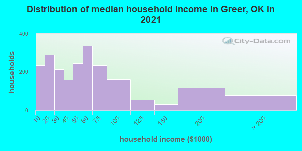 Distribution of median household income in Greer, OK in 2019