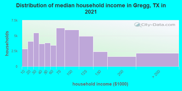 Distribution of median household income in Gregg, TX in 2022