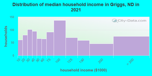 Distribution of median household income in Griggs, ND in 2022