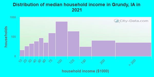 Distribution of median household income in Grundy, IA in 2019