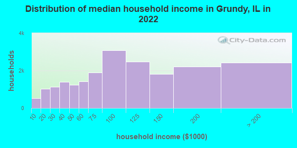 Distribution of median household income in Grundy, IL in 2022