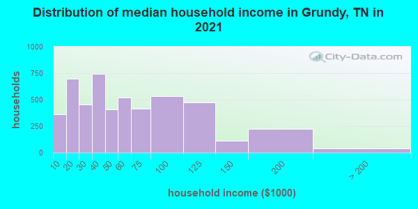 Distribution of median household income in Grundy, TN in 2022