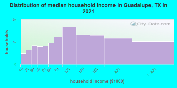 Distribution of median household income in Guadalupe, TX in 2021