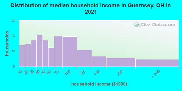 Distribution of median household income in Guernsey, OH in 2022