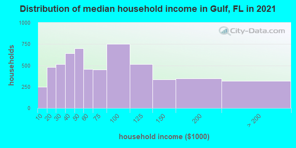Distribution of median household income in Gulf, FL in 2022