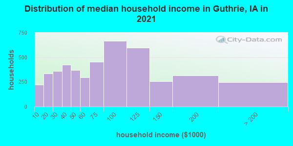 Distribution of median household income in Guthrie, IA in 2022