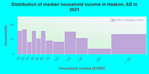 Distribution of median household income in Haakon, SD in 2022