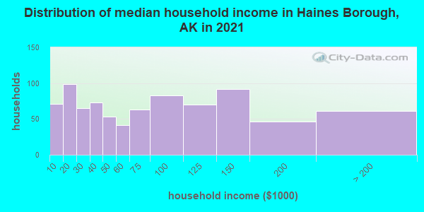Distribution of median household income in Haines Borough, AK in 2022