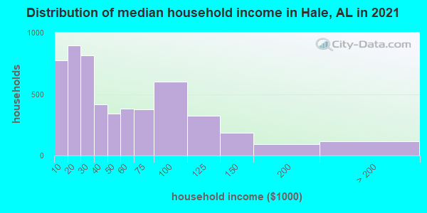 Distribution of median household income in Hale, AL in 2022