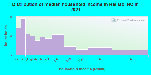 Distribution of median household income in Halifax, NC in 2021