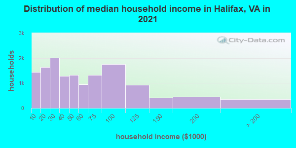 Distribution of median household income in Halifax, VA in 2022