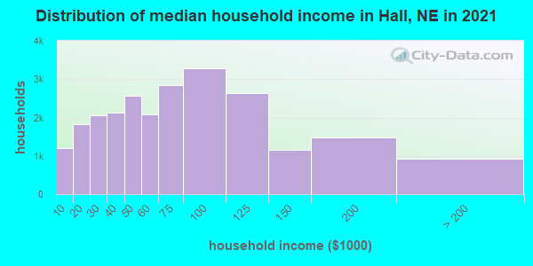 Distribution of median household income in Hall, NE in 2022