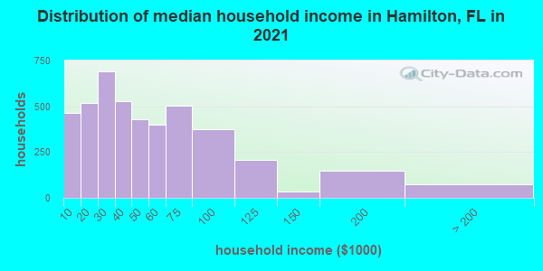 Distribution of median household income in Hamilton, FL in 2022