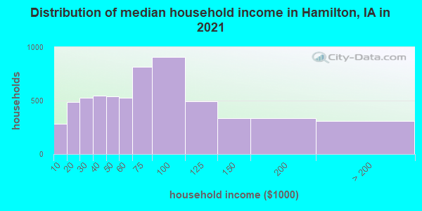 Distribution of median household income in Hamilton, IA in 2022