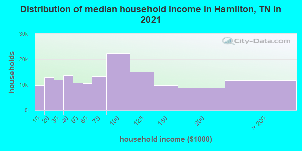 Distribution of median household income in Hamilton, TN in 2021