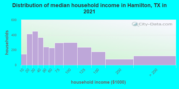 Distribution of median household income in Hamilton, TX in 2022