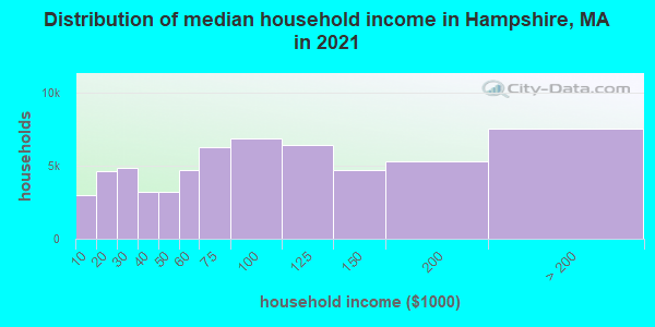 Distribution of median household income in Hampshire, MA in 2019