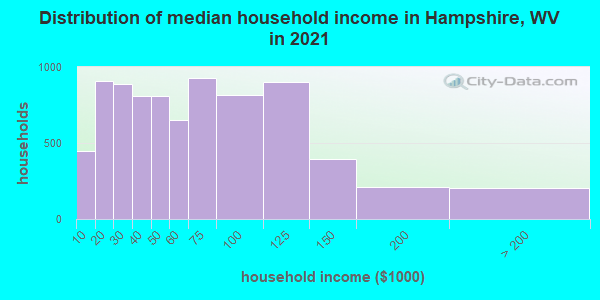Distribution of median household income in Hampshire, WV in 2022