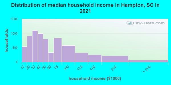 Distribution of median household income in Hampton, SC in 2022