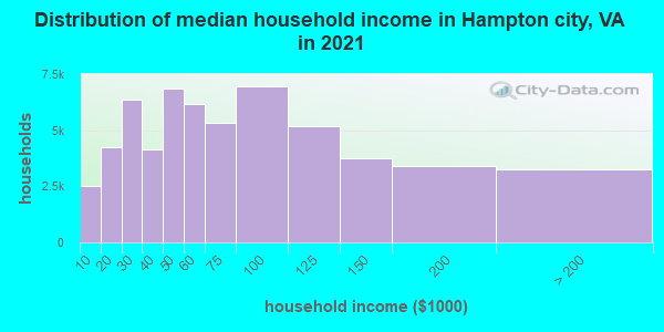 Distribution of median household income in Hampton city, VA in 2022