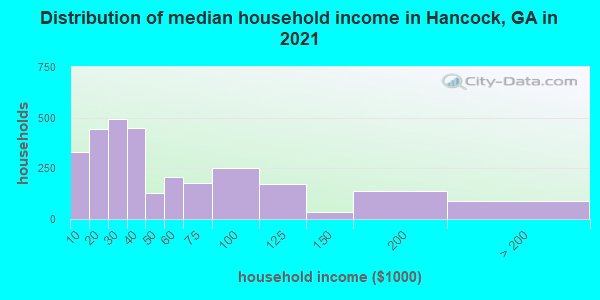 Distribution of median household income in Hancock, GA in 2021