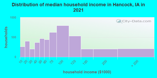 Distribution of median household income in Hancock, IA in 2022