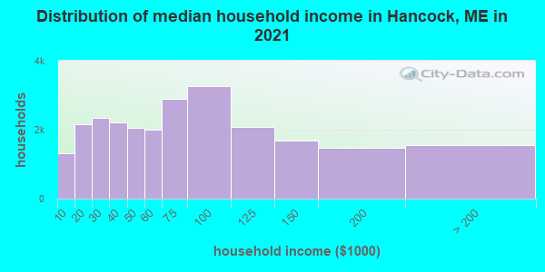 Distribution of median household income in Hancock, ME in 2022
