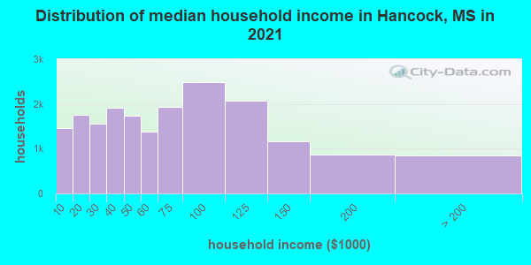Distribution of median household income in Hancock, MS in 2021
