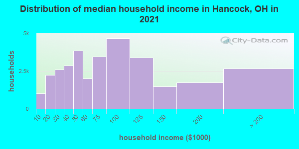 Distribution of median household income in Hancock, OH in 2019