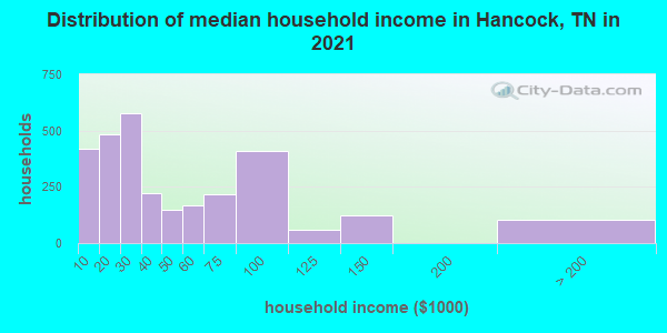 Distribution of median household income in Hancock, TN in 2022