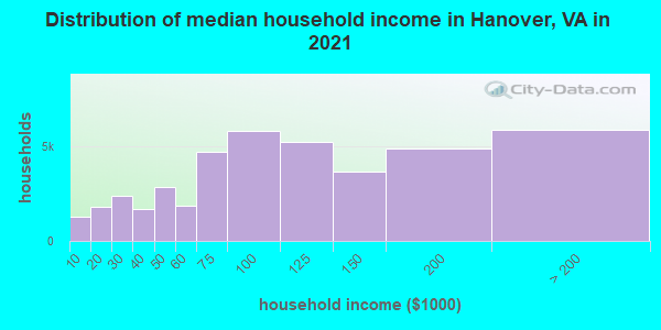 Distribution of median household income in Hanover, VA in 2022