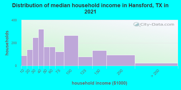 Distribution of median household income in Hansford, TX in 2022