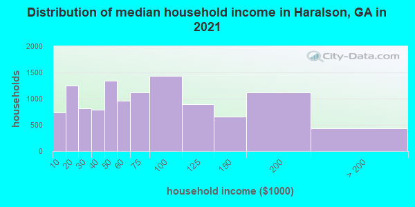 Distribution of median household income in Haralson, GA in 2021