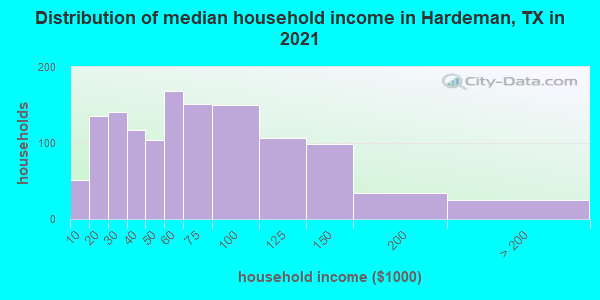 Distribution of median household income in Hardeman, TX in 2022