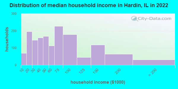 Distribution of median household income in Hardin, IL in 2022