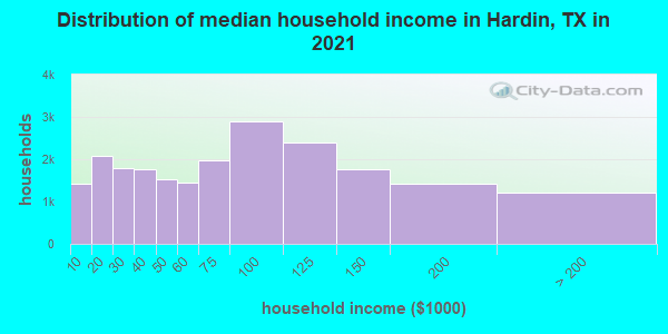 Distribution of median household income in Hardin, TX in 2022