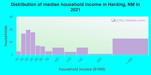 Distribution of median household income in Harding, NM in 2021