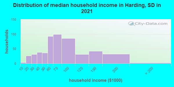 Distribution of median household income in Harding, SD in 2019