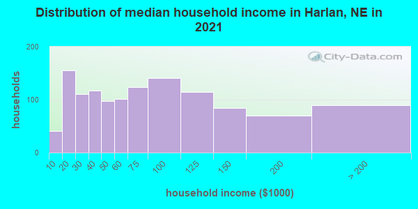 Distribution of median household income in Harlan, NE in 2022