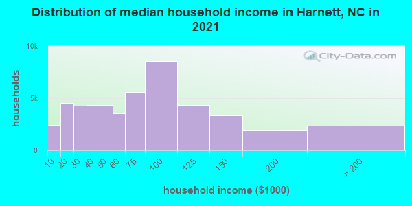 Distribution of median household income in Harnett, NC in 2021