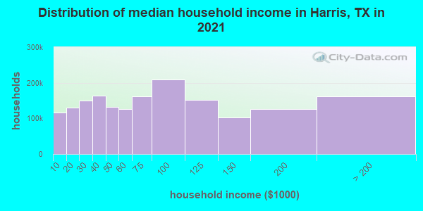 Distribution of median household income in Harris, TX in 2019