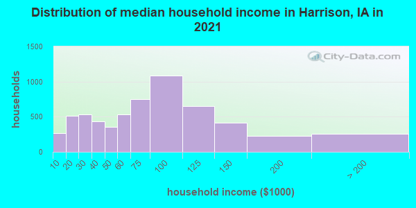 Distribution of median household income in Harrison, IA in 2022