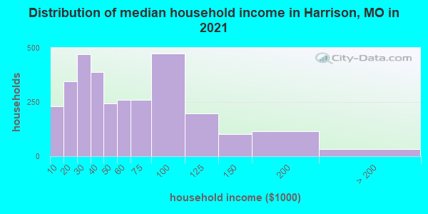 Distribution of median household income in Harrison, MO in 2022