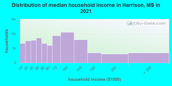 Distribution of median household income in Harrison, MS in 2022