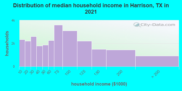 Distribution of median household income in Harrison, TX in 2021