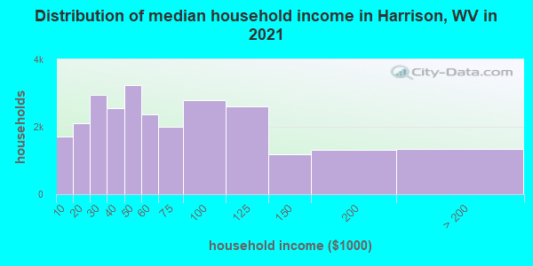 Distribution of median household income in Harrison, WV in 2022