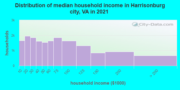 Distribution of median household income in Harrisonburg city, VA in 2022